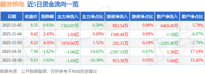 股票行情快报：融发核电（002366）11月5日主力资金净卖出7363.03万元