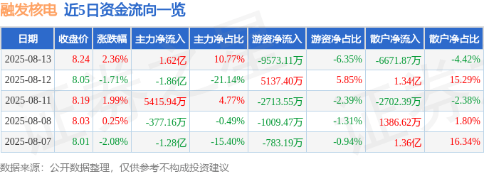股票行情快报:融发核电(002366)8月13日主力资金净买入1.62亿元