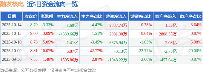 股票行情快报：融发核电（002366）10月14日主力资金净卖出1.60亿元