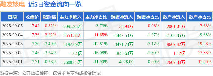 股票行情快报:融发核电(002366)9月5日主力资金净卖出2091.95万元