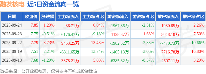 股票行情快报:融发核电(002366)9月24日主力资金净买入36.71万元