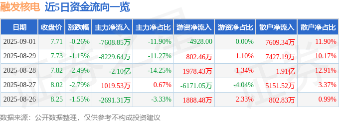 股票行情快报：融发核电（002366）9月1日主力资金净卖出7608.85万元