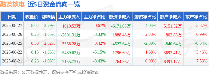 股票行情快报：融发核电（002366）8月27日主力资金净买入1019.53万元