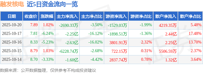 股票行情快报:融发核电(002366)10月20日主力资金净卖出2690.33万元