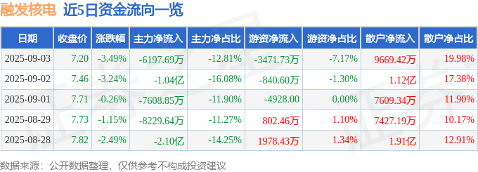 股票行情快报:融发核电(002366)9月3日主力资金净卖出6197.69万元