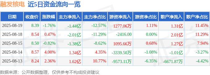 股票行情快报:融发核电(002366)8月19日主力资金净卖出1.44亿元